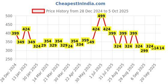myntra.com Honeyhap Pack Of 2 Printed Boxers 18041516 honeyhap Price History Graph from 28 Dec 2024 to 4 Oct 2025