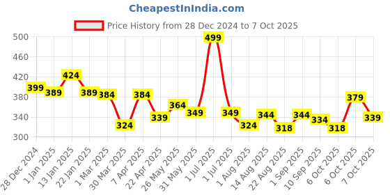 myntra.com Honeyhap Pack Of 2 Printed Boxers 18041763 honeyhap Price History Graph from 28 Dec 2024 to 7 Oct 2025