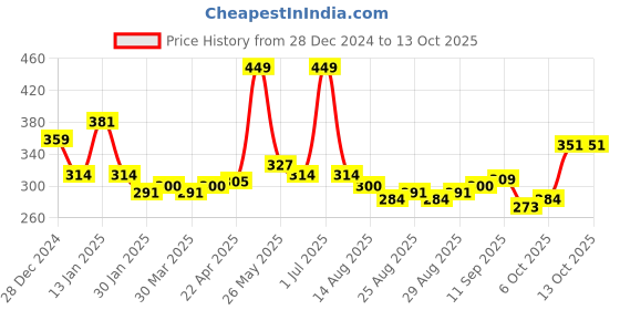 myntra.com Honeyhap Pack Of 2 Printed Boxers 18042129 honeyhap Price History Graph from 28 Dec 2024 to 11 Oct 2025