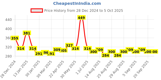 myntra.com Honeyhap Pack Of 2 Printed Boxers 18042765 honeyhap Price History Graph from 28 Dec 2024 to 4 Oct 2025