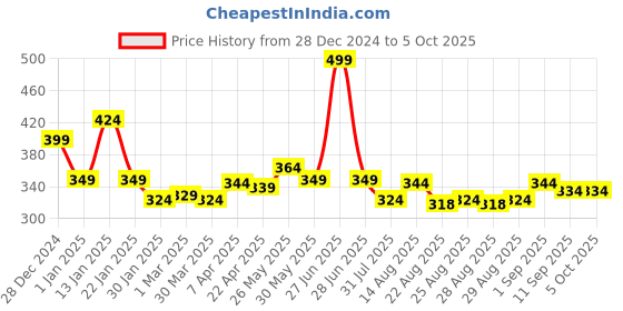myntra.com Honeyhap Pack Of 2 Printed Boxers 61034200 honeyhap Price History Graph from 28 Dec 2024 to 4 Oct 2025