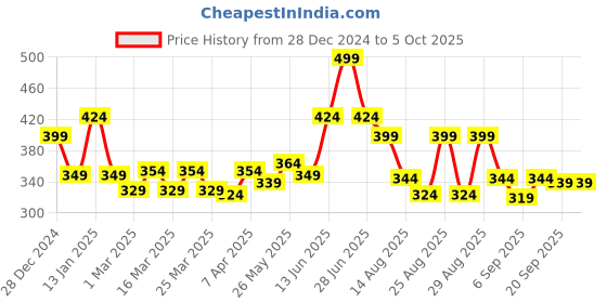 myntra.com Honeyhap Pack Of 2 Printed Pure Cotton Boxers18041392 honeyhap Price History Graph from 28 Dec 2024 to 4 Oct 2025