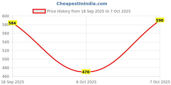 myntra.com Honeyhap Pack Of 3 Boys Basic Vests honeyhap Price History Graph from 18 Sep 2025 to 6 Oct 2025