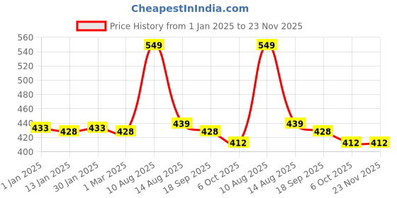 myntra.com Honeyhap Pack Of 3 Boys Round Neck Innerwear Vests 17932574 honeyhap Price History Graph from 1 Jan 2025 to 22 Nov 2025