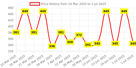 myntra.com Honeyhap Pack Of 3 Printed Basic Briefs 16071788 honeyhap Price History Graph from 14 Mar 2025 to 1 Jul 2025