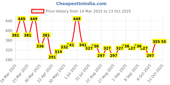 myntra.com Honeyhap Pack Of 3 Printed Basic Briefs 18421588 honeyhap Price History Graph from 14 Mar 2025 to 13 Oct 2025