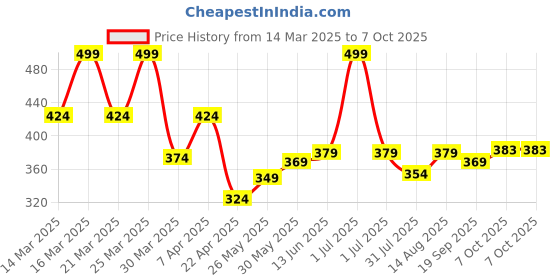 myntra.com Honeyhap Pack Of 3 Printed Basic Briefs 18421592 honeyhap Price History Graph from 14 Mar 2025 to 6 Oct 2025