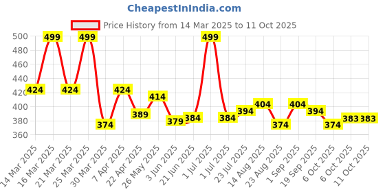 myntra.com Honeyhap Pack Of 3 Printed Cotton Basic Briefs 61071100 honeyhap Price History Graph from 14 Mar 2025 to 10 Oct 2025