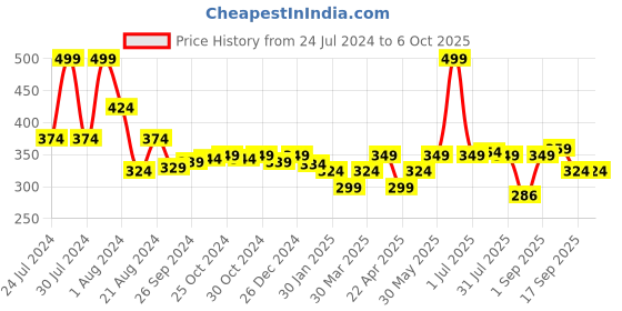 myntra.com Honeyhap Pack Of 3 Striped Pure Cotton Basic Briefs honeyhap Price History Graph from 24 Jul 2024 to 6 Oct 2025