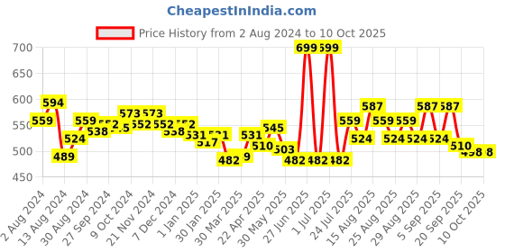 myntra.com Honeyhap Pack of 5 Printed Mid-Rise Basic Briefs 14137253 honeyhap Price History Graph from 2 Aug 2024 to 9 Oct 2025