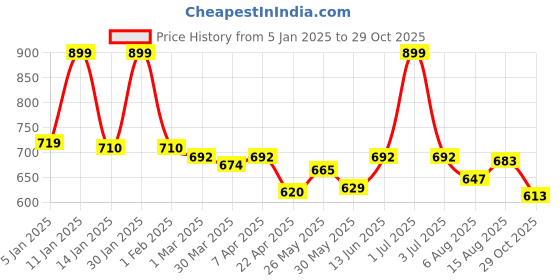 myntra.com Honeyhap Polka Dot Print Fit & Flare Dress honeyhap Price History Graph from 5 Jan 2025 to 29 Oct 2025