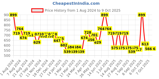 myntra.com Honeyhap Print A-line Dress honeyhap Price History Graph from 1 Aug 2024 to 7 Oct 2025