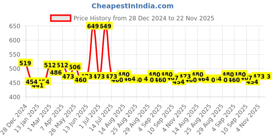 myntra.com Honeyhap Print Cotton Blouson Top honeyhap Price History Graph from 28 Dec 2024 to 22 Nov 2025