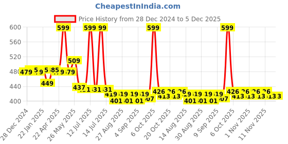 myntra.com Honeyhap Print Cotton Top honeyhap Price History Graph from 28 Dec 2024 to 5 Dec 2025