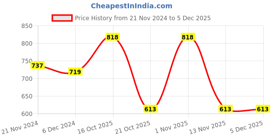 myntra.com Honeyhap Print Fit & Flare Dress honeyhap Price History Graph from 21 Nov 2024 to 4 Dec 2025