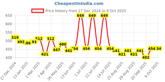 myntra.com Honeyhap Print Flared Sleeve Cotton Kaftan Top honeyhap Price History Graph from 27 Dec 2024 to 9 Oct 2025