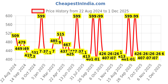 myntra.com Honeyhap Print Puff Sleeve Cotton Top honeyhap Price History Graph from 22 Aug 2024 to 1 Dec 2025