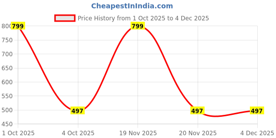 myntra.com Honeyhap Printed Round Neck Pure Cotton T-shirt With Shorts honeyhap Price History Graph from 1 Oct 2025 to 4 Dec 2025