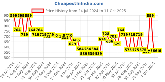 myntra.com Honeyhap Tropical Print A-line Dress honeyhap Price History Graph from 24 Jul 2024 to 11 Oct 2025