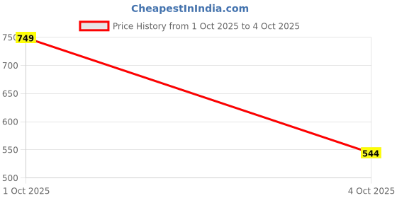 myntra.com Honeyhap Typography Printed Round Neck Top honeyhap Price History Graph from 1 Oct 2025 to 4 Oct 2025
