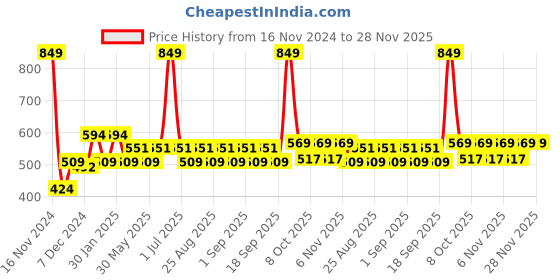myntra.com Honeyhap Unisex Kids Printed Sweatshirt honeyhap Price History Graph from 16 Nov 2024 to 28 Nov 2025