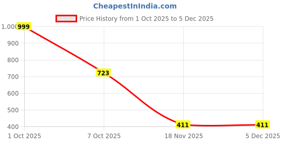 myntra.com Honky Tonky Floral Print Bishop Sleeve Crepe Fit & Flare Maxi Dress honky tonky Price History Graph from 1 Oct 2025 to 5 Dec 2025