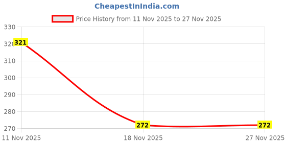 myntra.com Honky Tonky Tropical Print Ruffles Tropical Cotton Peplum Top honky tonky Price History Graph from 11 Nov 2025 to 27 Nov 2025