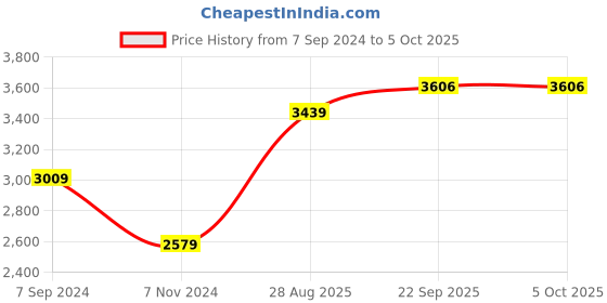 myntra.com HONNETE Checked Double-breasted Formal Overcoat honnete Price History Graph from 7 Sep 2024 to 5 Oct 2025