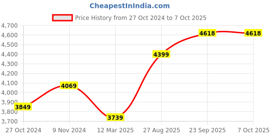 myntra.com HONNETE Checked Double-Breasted Overcoats honnete Price History Graph from 27 Oct 2024 to 4 Oct 2025