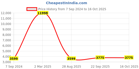 myntra.com HONNETE Checked Double-breasted Regular Fit Trench Coat honnete Price History Graph from 7 Sep 2024 to 15 Oct 2025