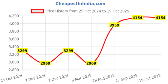 myntra.com HONNETE Checked Double-Breasted Trench Coat honnete Price History Graph from 25 Oct 2024 to 18 Oct 2025