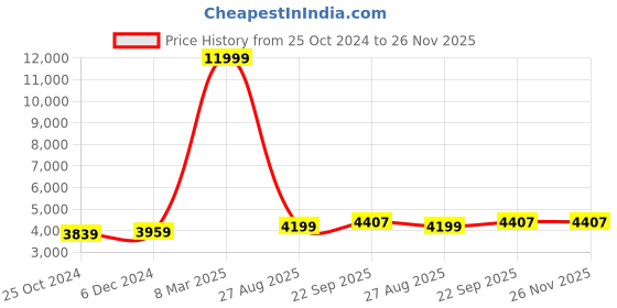myntra.com HONNETE Checked Double Breasted Winter Coat honnete Price History Graph from 25 Oct 2024 to 25 Nov 2025