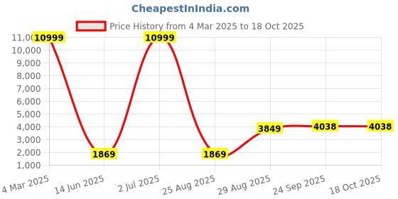 myntra.com HONNETE Checked Double-Breasted Winter Overcoat honnete Price History Graph from 4 Mar 2025 to 18 Oct 2025
