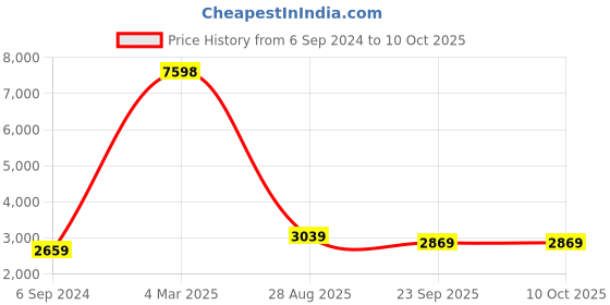 myntra.com HONNETE Checked Mock Collar Over Coat honnete Price History Graph from 6 Sep 2024 to 10 Oct 2025