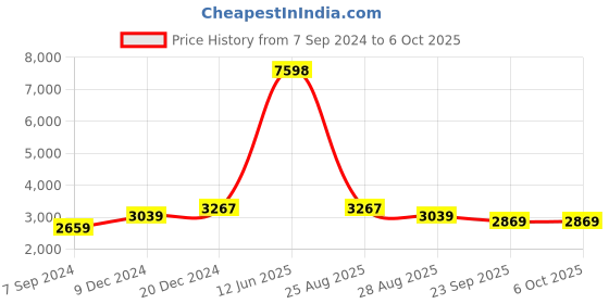 myntra.com HONNETE Checked Mock Collar Overcoat honnete Price History Graph from 7 Sep 2024 to 4 Oct 2025