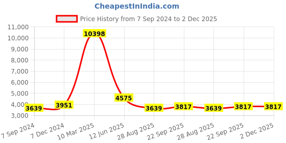 myntra.com HONNETE Checked Notch Lapel Collar Regular Fit Casual Trench Coat honnete Price History Graph from 7 Sep 2024 to 2 Dec 2025