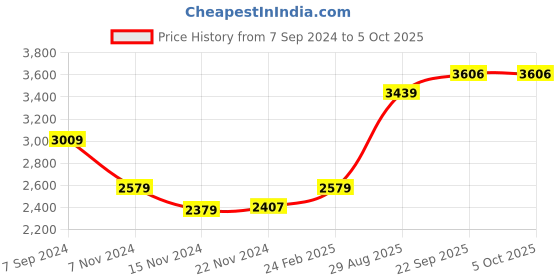 myntra.com HONNETE Checked Notched Lapel Coat honnete Price History Graph from 7 Sep 2024 to 4 Oct 2025