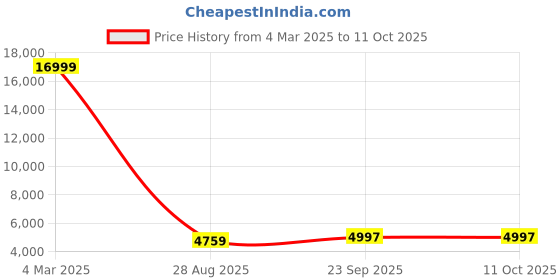 myntra.com HONNETE Checked Notched Lapel Double-Breasted Hip-Length Winter Overcoat honnete Price History Graph from 4 Mar 2025 to 11 Oct 2025