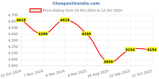 myntra.com HONNETE Checked Notched Lapel Double-Breasted Hip-Length Winter Overcoat honnete Price History Graph from 25 Oct 2024 to 12 Oct 2025