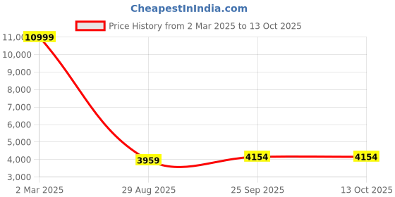 myntra.com HONNETE Checked Notched Lapel Double-Breasted Hip-Length Winter Overcoat honnete Price History Graph from 2 Mar 2025 to 13 Oct 2025