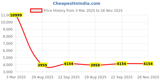 myntra.com HONNETE Checked Notched Lapel Double-Breasted Long Winter Overcoat honnete Price History Graph from 3 Mar 2025 to 26 Nov 2025