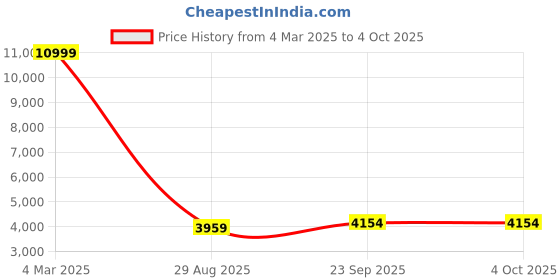 myntra.com HONNETE Checked Notched Lapel Double-Breasted Winter Overcoat honnete Price History Graph from 4 Mar 2025 to 4 Oct 2025