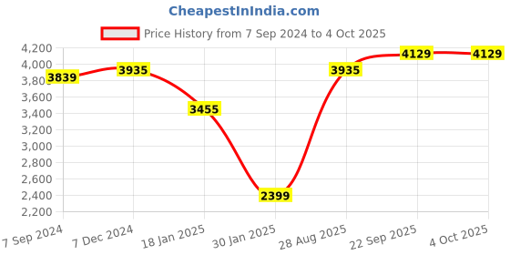 myntra.com HONNETE Checked Notched Lapel Regular Fit Trench Coat honnete Price History Graph from 7 Sep 2024 to 4 Oct 2025