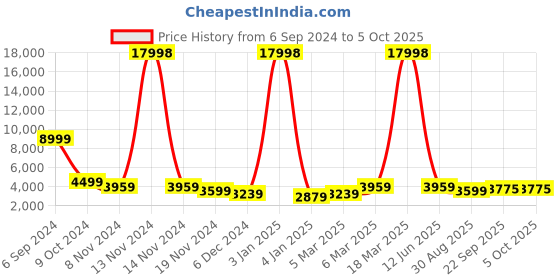 myntra.com HONNETE Checked Notched Lapel Single-Breasted Blazers honnete Price History Graph from 6 Sep 2024 to 5 Oct 2025