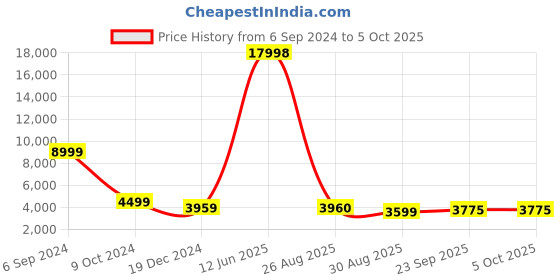 myntra.com HONNETE Checked Notched Lapel Single-Breasted Blazers honnete Price History Graph from 6 Sep 2024 to 4 Oct 2025