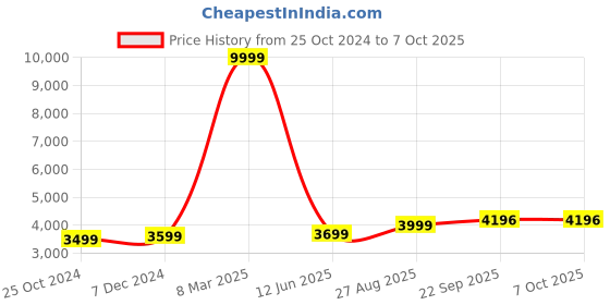 myntra.com HONNETE Checked Notched Lapel Single-Breasted Hip-Length Winter Overcoat honnete Price History Graph from 25 Oct 2024 to 4 Oct 2025
