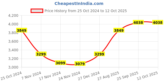 myntra.com HONNETE Checked Notched Lapel Single-Breasted Hip-Length Winter Overcoat honnete Price History Graph from 25 Oct 2024 to 12 Oct 2025