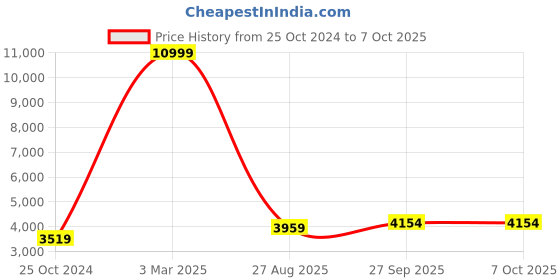 myntra.com HONNETE Checked Notched Lapel Single-Breasted Hip-Length Winter Overcoat honnete Price History Graph from 25 Oct 2024 to 4 Oct 2025