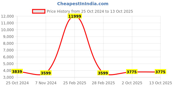 myntra.com HONNETE Checked Notched Lapel Single-Breasted Hip-Length Winter Overcoat honnete Price History Graph from 25 Oct 2024 to 12 Oct 2025