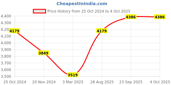 myntra.com HONNETE Checked Notched Lapel Single-Breasted Hip-Length Winter Overcoat honnete Price History Graph from 25 Oct 2024 to 4 Oct 2025